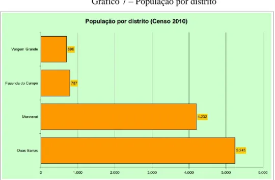 Gráfico 7 – População por distrito 