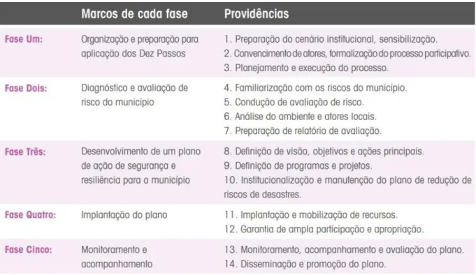 Figura 15- Processo de Implantação Plano Cidade Resiliente 