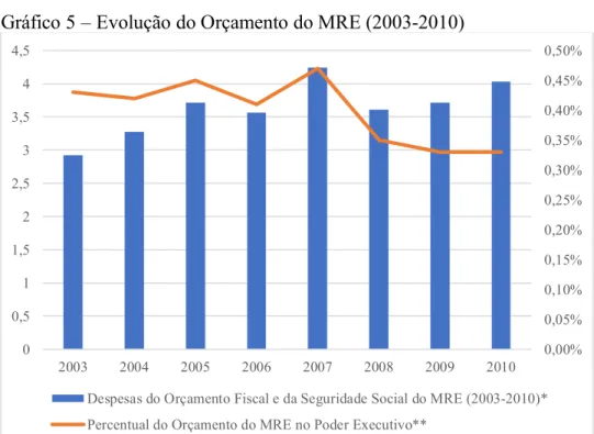 Gráfico 5 – Evolução do Orçamento do MRE (2003-2010) 