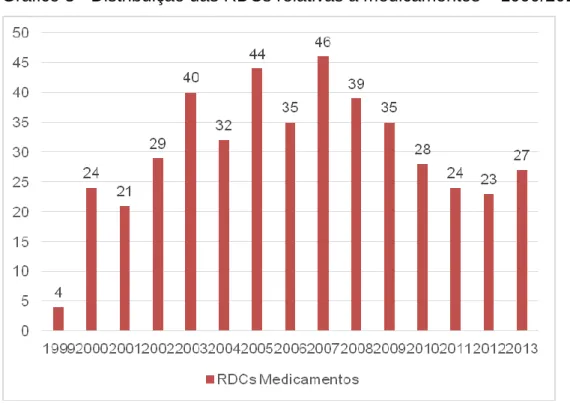 Gráfico 3 - Distribuição das RDCs relativas a medicamentos – 1999/2013 
