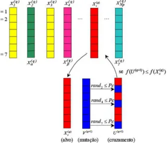 Figura 19- Processo de cruzamento binomial para uma func¸ ˜ao de sete vari ´aveis