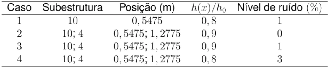 Tabela 18- Cen ´arios de danos - Viga simplesmente apoiada