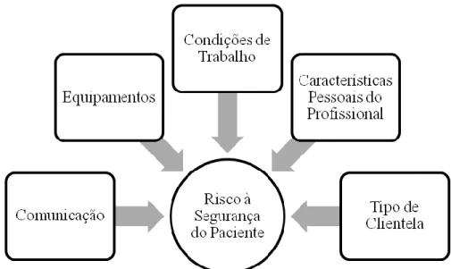 Figura 3 – Riscos à segurança do paciente   