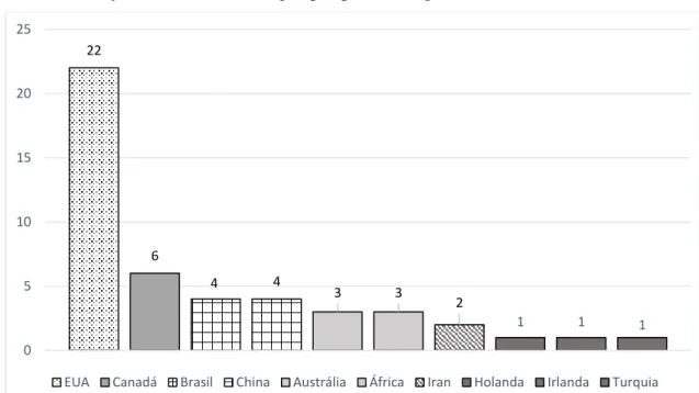 Gráfico 1 - Distribuição numérica dos artigos por país de origem 