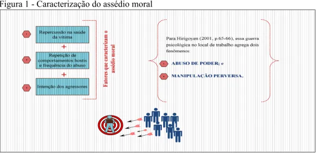 Figura 1 - Caracterização do assédio moral 