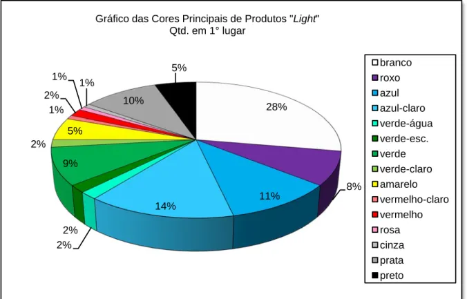 Figura 21 – Gráfico das Cores em 1° lugar de Produtos “Light” 
