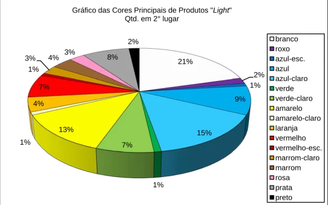 Figura 22 – Gráfico das Cores em 2° lugar de Produtos “Light” 