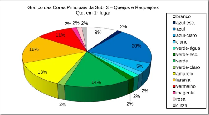 Gráfico das Cores Principais da Sub. 3 – Queijos e Requeijões Qtd. em 1° lugar
