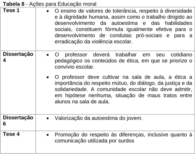 Tabela 8 - Ações para Educação moral 