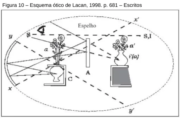 Figura 10 – Esquema ótico de Lacan, 1998. p. 681 – Escritos 