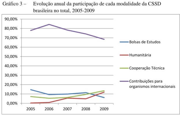 Gráfico 3 –  Evolução anual da participação de cada modalidade da CSSD  brasileira no total, 2005-2009 