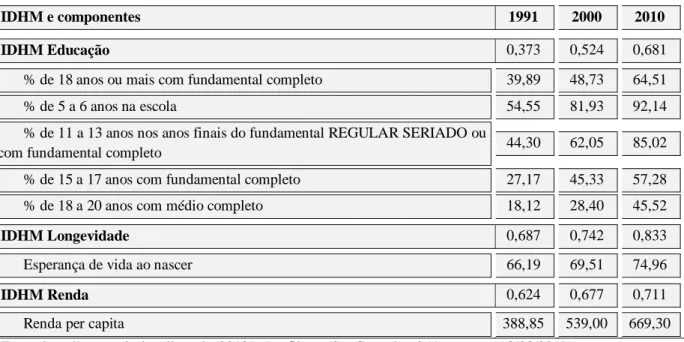Tabela 4 - PNUD, IPEA e FJP 