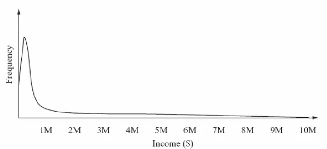 Ilustração 15 – Freqüência de ocorrência de valores da variável income  Fonte: HORNIC (2007), pág