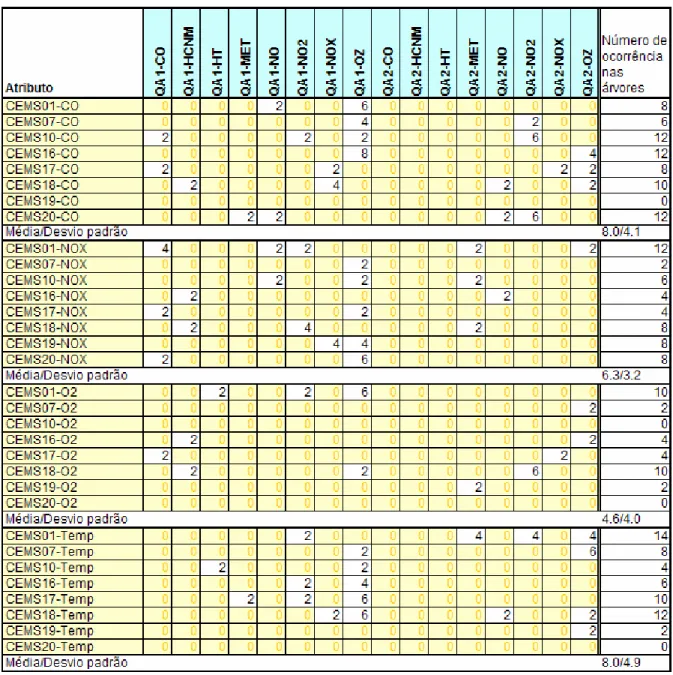 Tabela 9 - Detalhe da Tabela 8 apenas com atributos provenientes dos CEMSs. 