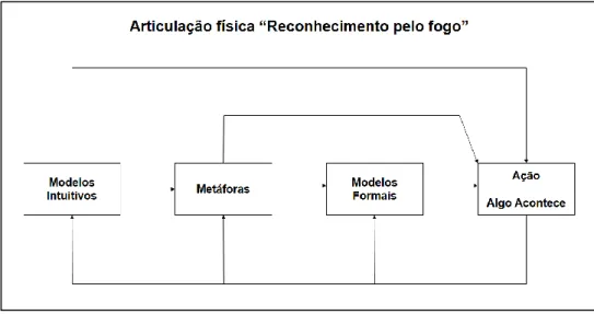 Figura 6 - Processo de desenvolvimento do modelo mental 