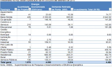 Gráfico 2: Quantidade de Projetos. 