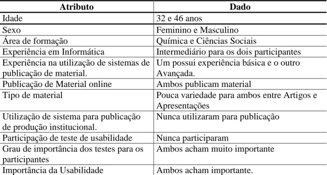 Tabela 2. Perfil dos participantes do teste de usabilidade modulo Docente 