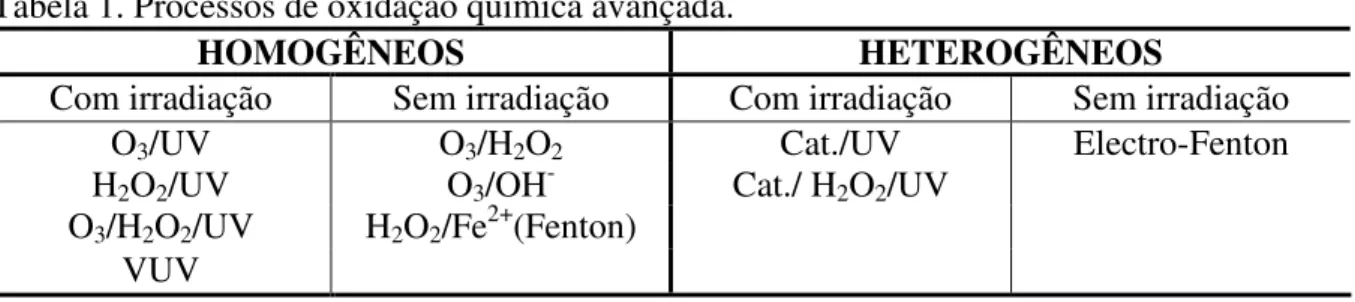 Tabela 1. Processos de oxidação química avançada. 