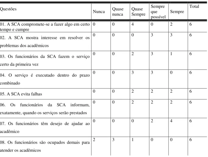 Tabela 2 - Resultado da pesquisa com os Funcionários da SCA 