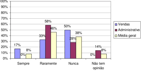 GRÁFICO 7 – EXEMPLO DOS GESTORES 