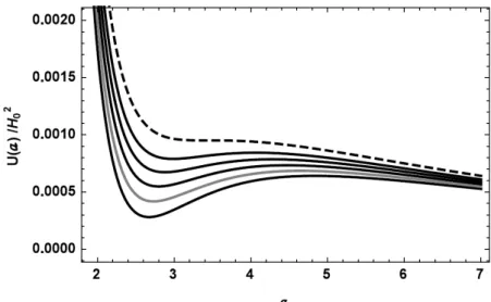 Figura 5 - Potencial U (a).