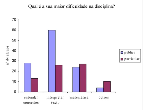 Figura 5. Opinião dos alunos quanto a maior dificuldade encontrada na disciplina.