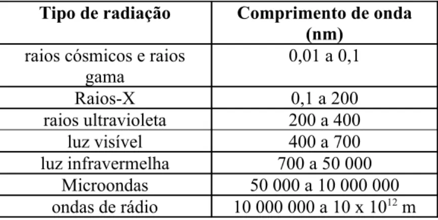 Tabela 1. O espectro eletromagnético. Um nanômetro (nm) corresponde a 10 -9  m.