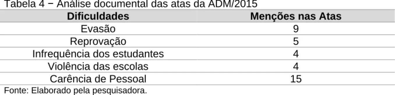 Tabela 4 − Análise documental das atas da ADM/2015 