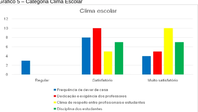 Gráfico 5 – Categoria Clima Escolar 
