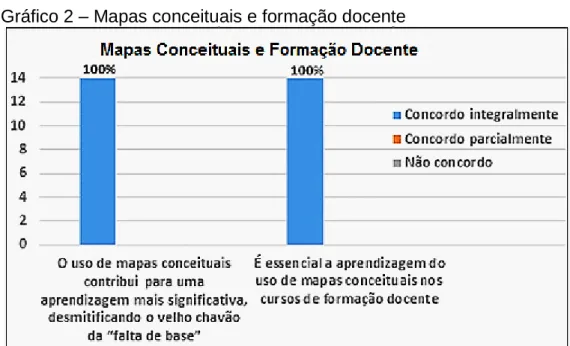 Gráfico 2 – Mapas conceituais e formação docente 