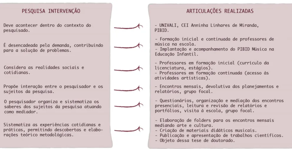 Figura 1 - Articulações realizadas a partir da Pesquisa-Intervenção 