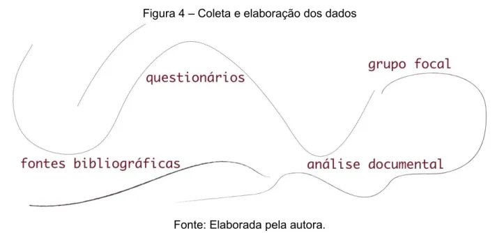 Figura 4 – Coleta e elaboração dos dados 