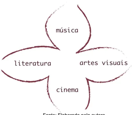 Figura 6 - Áreas artísticas da formação estética  
