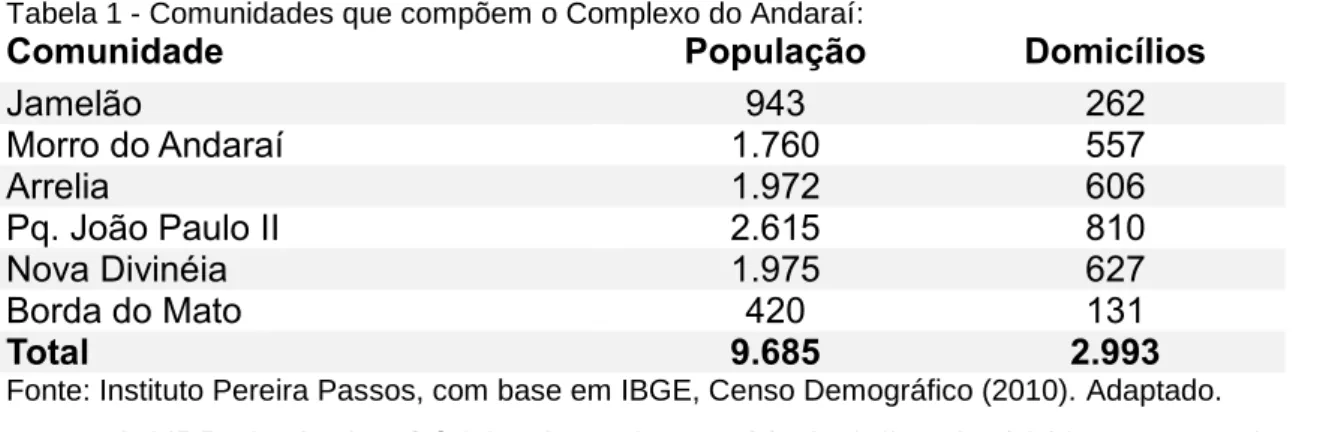 Tabela 1 - Comunidades que compõem o Complexo do Andaraí: 