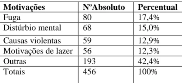 Tabela 4 - Classificações dos desaparecimentos  Motivações  NºAbsoluto  Percentual 
