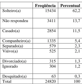 Tabela 8 - Estado Civil do Desaparecido  Freqüência  Percentual 