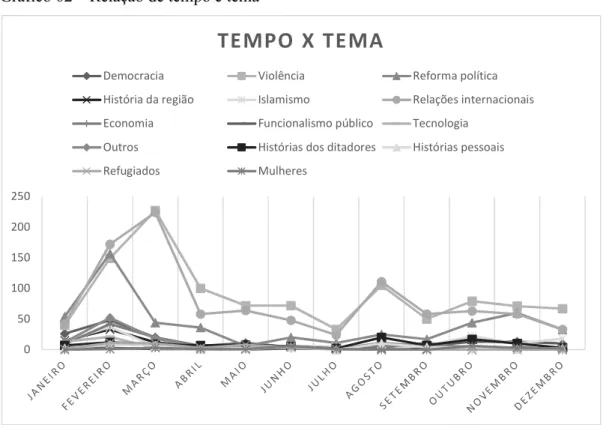 Gráfico 02 – Relação de tempo e tema 