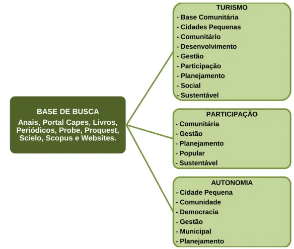 Figura 02: Levantamento Bibliográfico. 