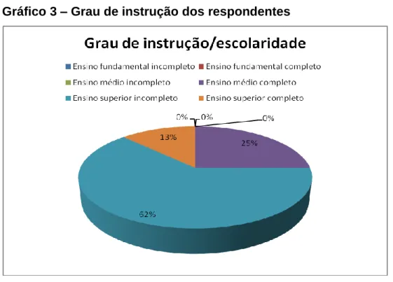 Gráfico 3 – Grau de instrução dos respondentes 