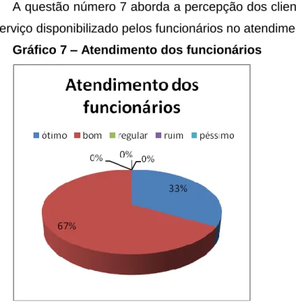 Gráfico 7 – Atendimento dos funcionários 