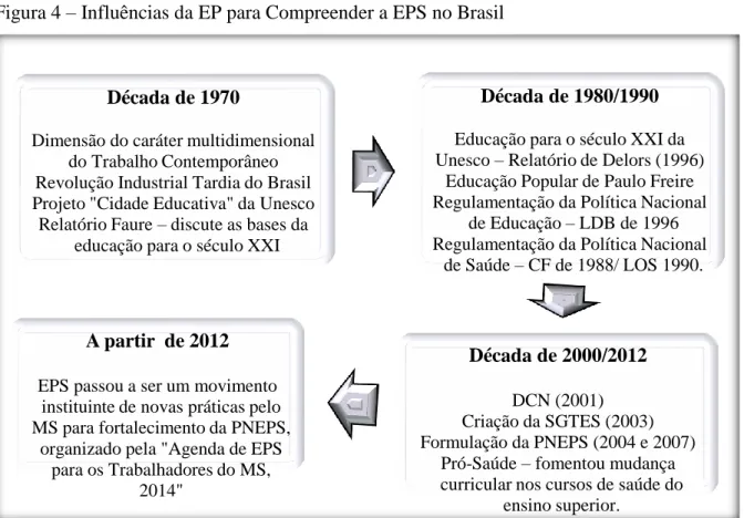 Figura 4 – Influências da EP para Compreender a EPS no Brasil 
