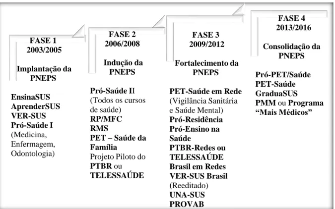Figura 21 – Organização dos Programas da SGTES/MS conforme Avanços da PNEPS  
