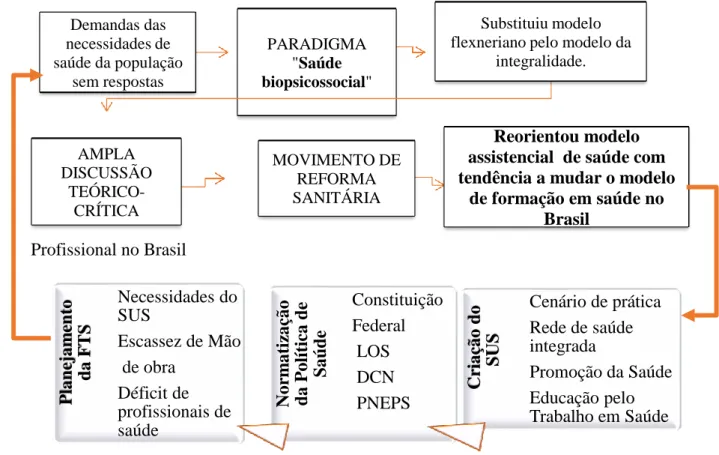 Figura 1  –  Evidências  Científicas  dos  Elementos  da  Reorientação  do  Modelo  de  Formação 