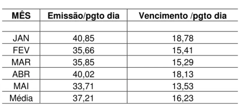 Tabela 2: Período médio de cobrança do produto Publicidade 