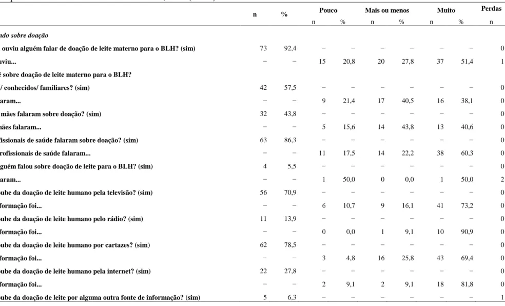 Tabela  2  -  Dimensões  do  processo  de  doação  de  leite  humano  segundo  população  de  puérperas  internadas  em  maternidade  pública  de  baixa  complexidade da cidade do Rio de Janeiro/RJ, 2014 (n= 79)