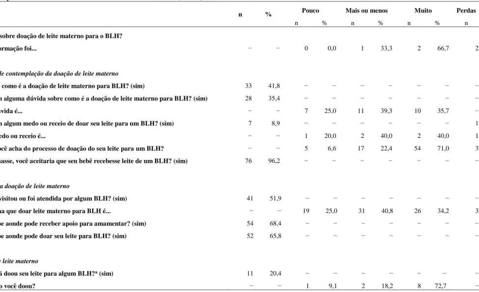 Tabela  2  -  Dimensões  do  processo  de  doação  de  leite  humano  segundo  população  de  puérperas  internadas  em  maternidade  pública  de  baixa  complexidade da cidade do Rio de Janeiro/RJ, 2014 (n= 79)