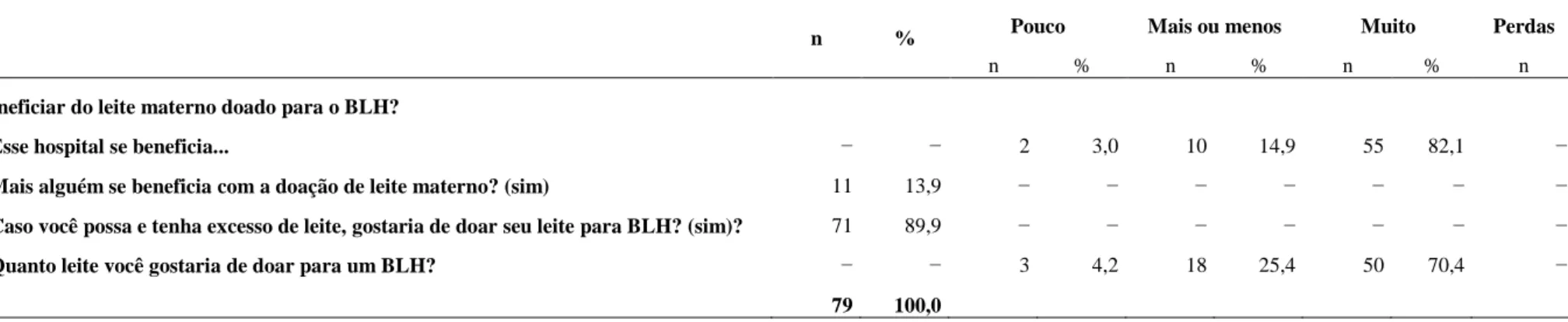 Tabela  2  -  Dimensões  do  processo  de  doação  de  leite  humano  segundo  população  de  puérperas  internadas  em  maternidade  pública  de  baixa  complexidade da cidade do Rio de Janeiro/RJ, 2014 (n= 79)