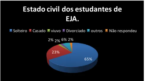 Gráfico 3 - Estado Civil