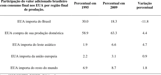 Tabela 6 – Valor adicionado brasileiro consumido nos EUA 