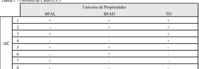 Tabela 1 - Universo de Casos (UC)